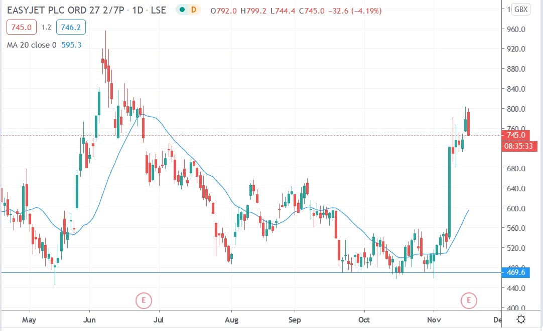 Tradingview chart of Easyjet share price 17112020