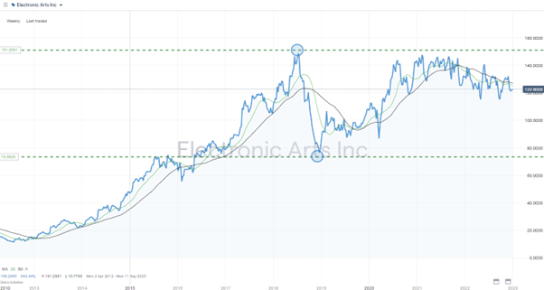 Electronic Arts Inc (NASDAQ: EA) – Weekly Price Chart – 2012-2023 