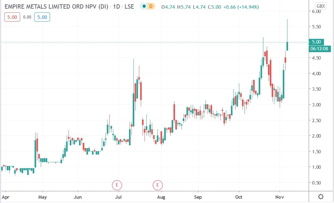 Tradingview chart of Empire Metals share price 06112020