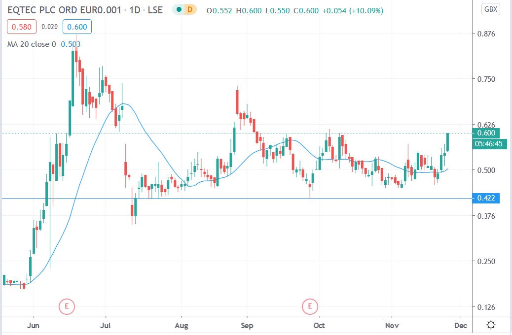 Tradingview chart of Eqtec share price 25112020