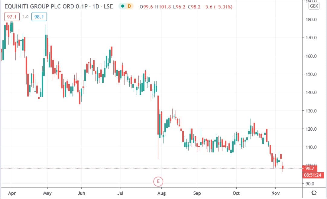 Tradimgview chart of Equiniti share price 06112020