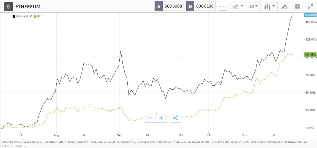 Ethereum vs Bitcoin Chart