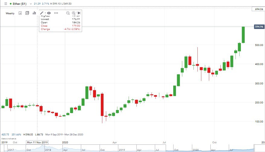 Ethereum Chart