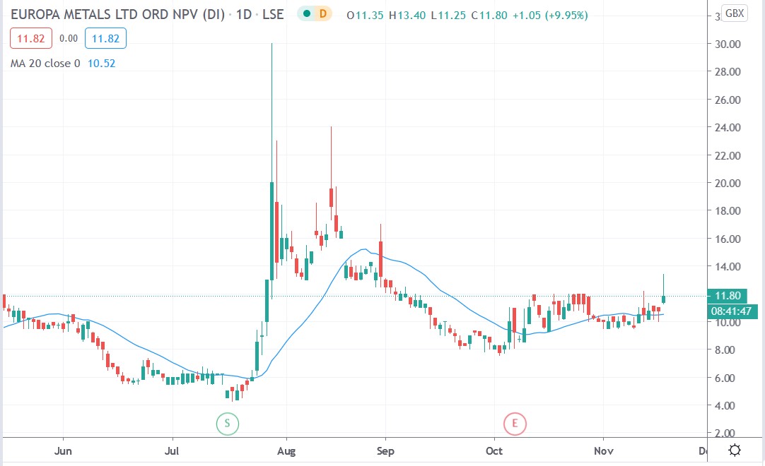 Tradingview chart of Europa Metals share price 18112020