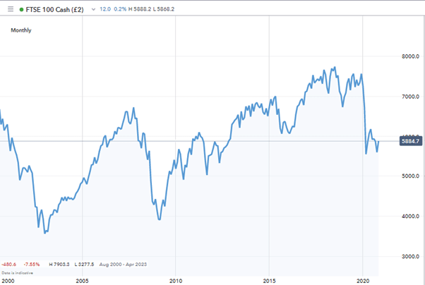 FTSE100 price 2000–2020