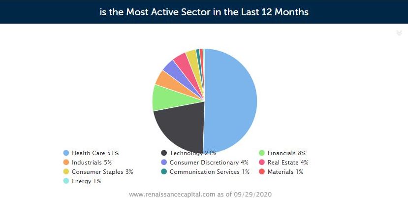 Fastest Growing Industry Sectors