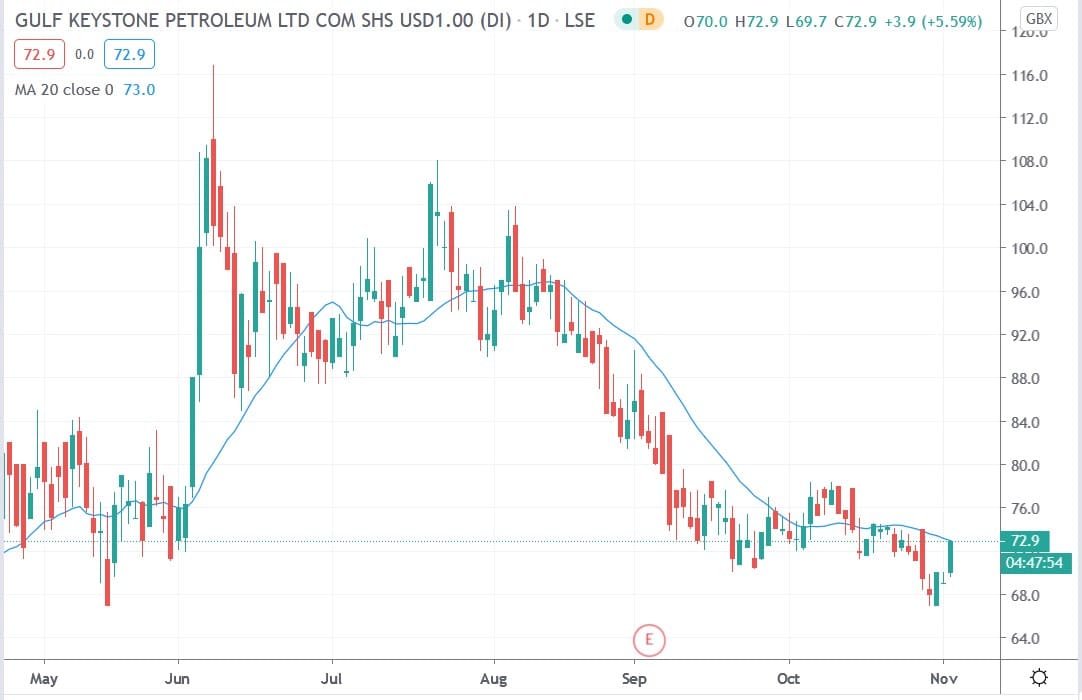 Tradingview chart of GKP share price 03112020