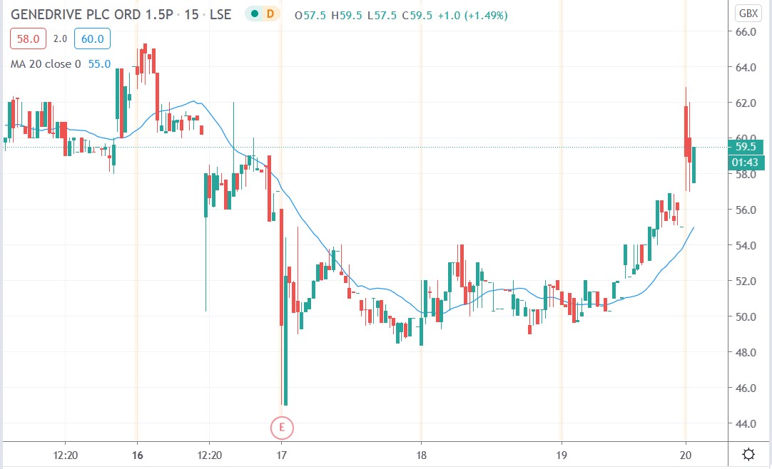 Tradingview chart of Genedrive share price 20112020