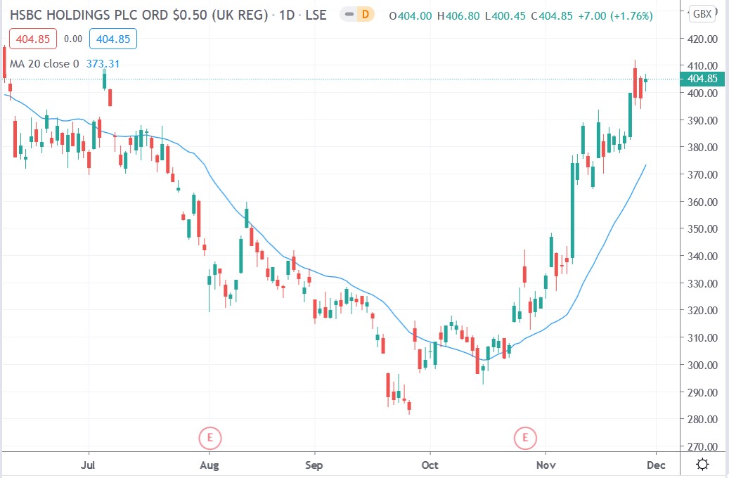 Tradingview chart of HSBC share price 29112020