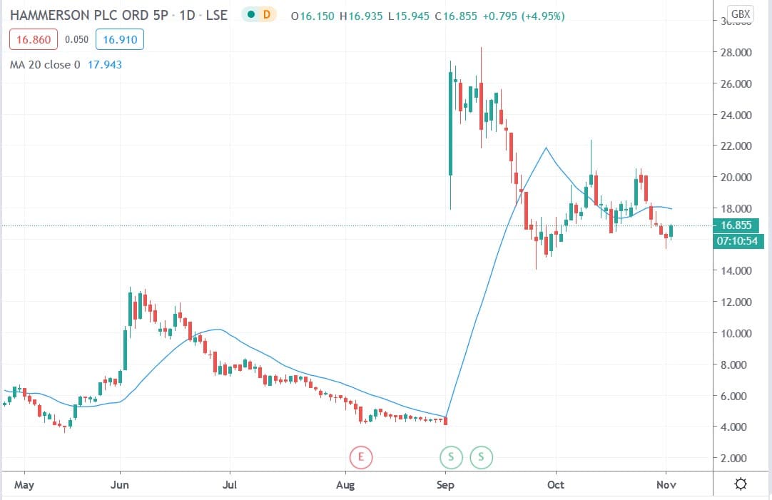Tradingview chart of Hammerson share price 03112020