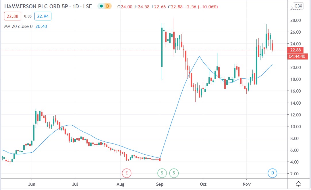 Tradingview chart of Hammerson share price 19112020