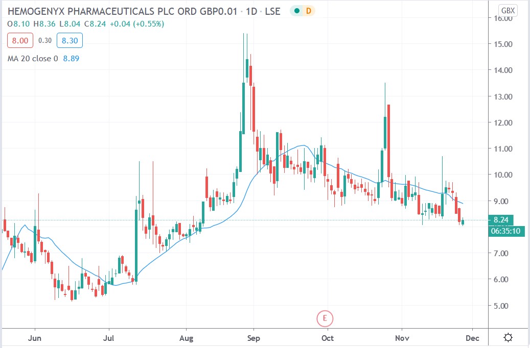 Tradingview chart of Hemogenyx share price 26112020