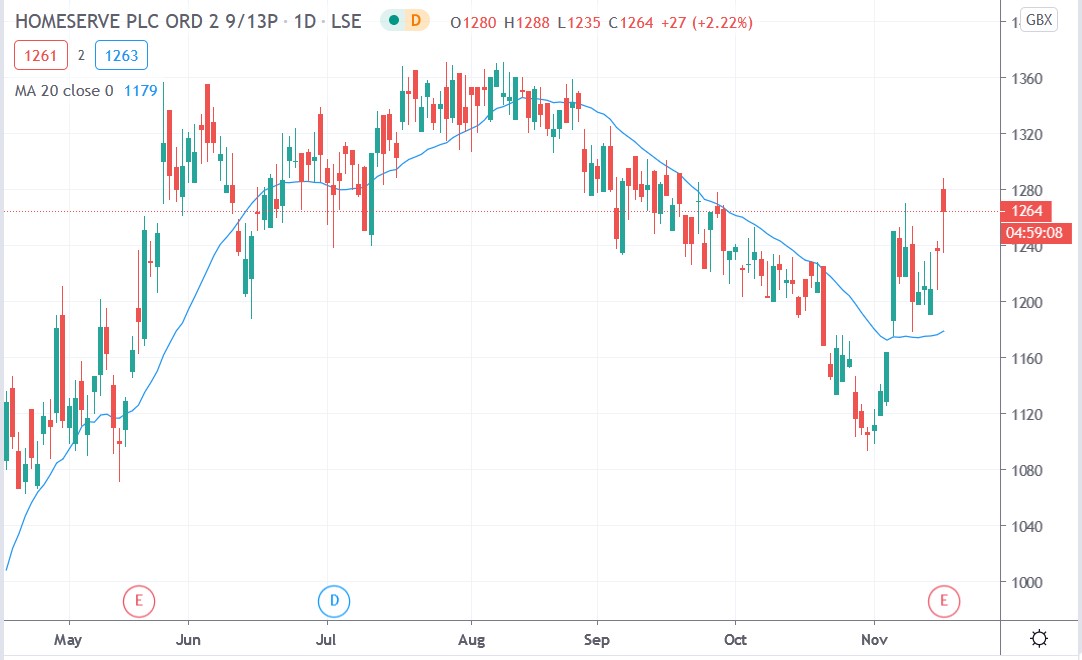 Tradingview chart of Homeserve share price 17112020