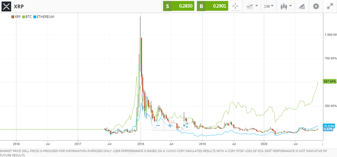 How Ripple trade