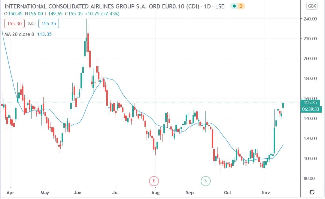 Tradingview chart of IAG share price 16112020