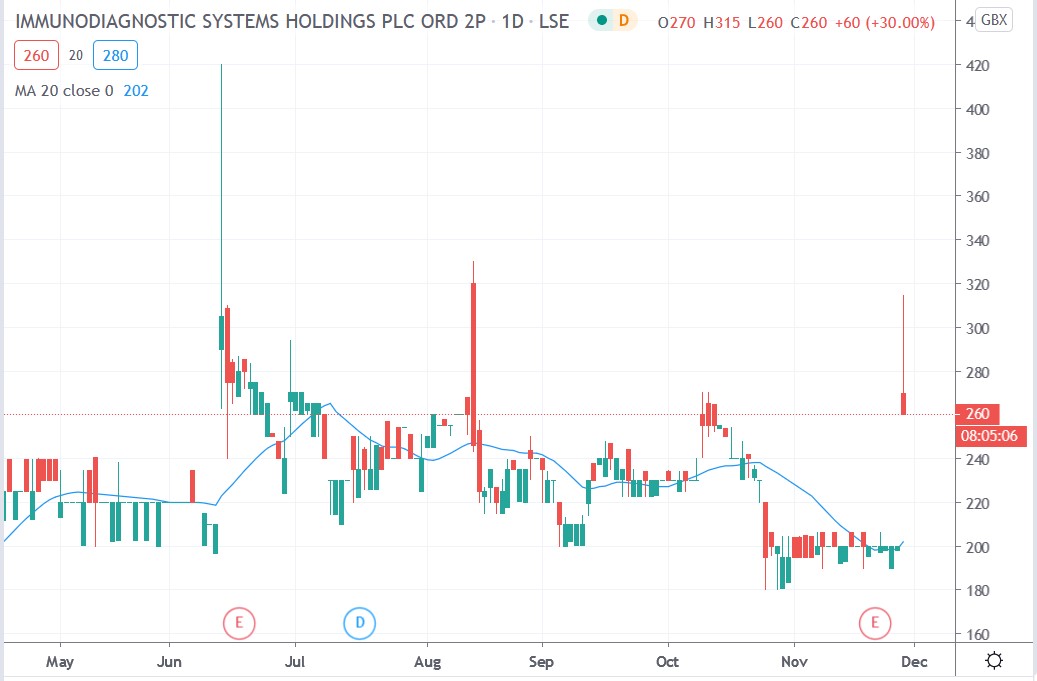 Tradingview chart of IDH share price 27112020