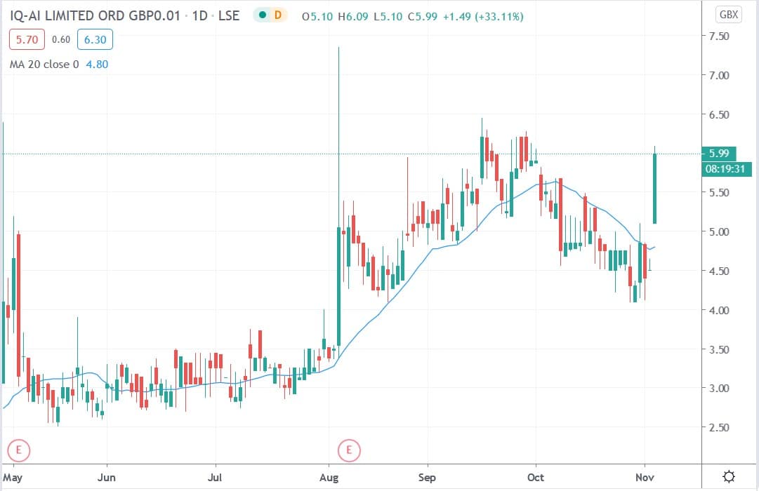 Tradingview chart of IQAI share price 04112020