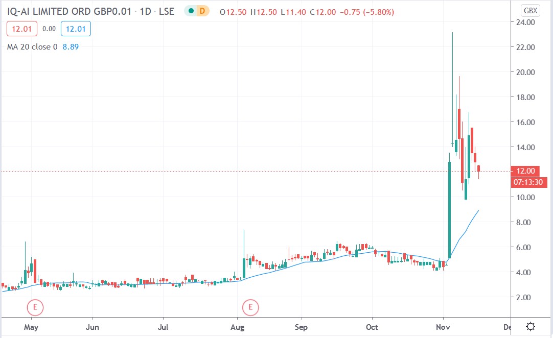 Tradingview chart of IQAI share price 17112020