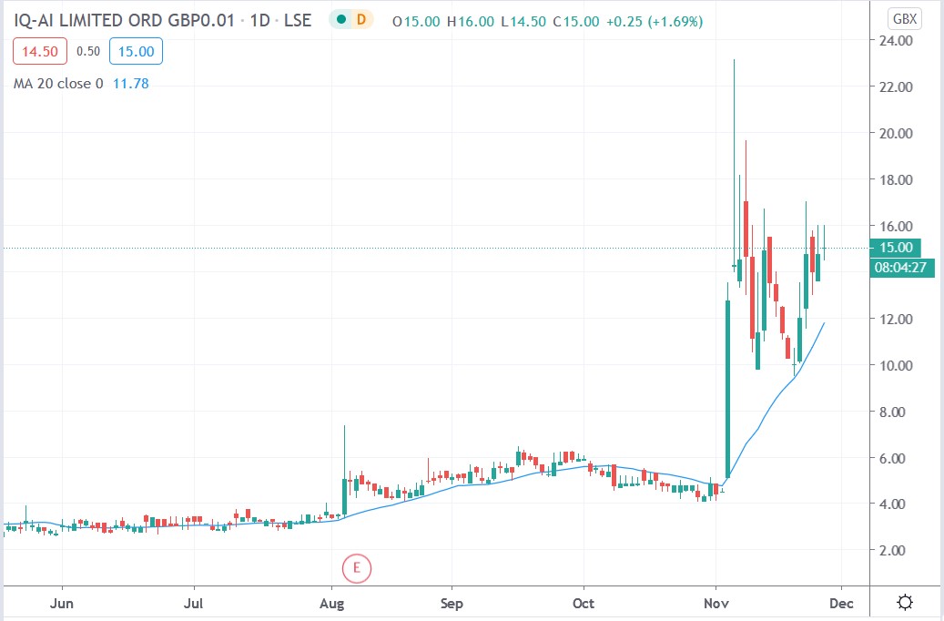 Tradingview chart of IQAI share price 26112020