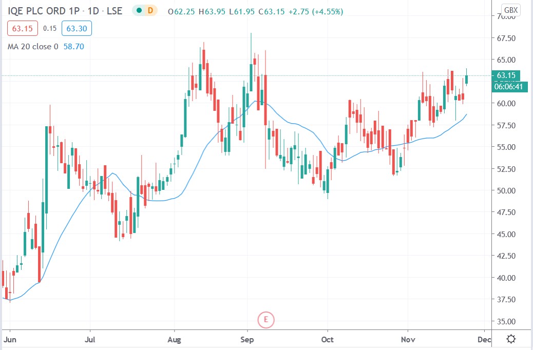 Trdingview chart of IQE share price 24112020