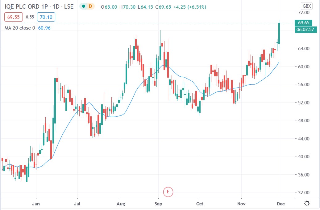 Tradingview chart of IQE share price 30112020