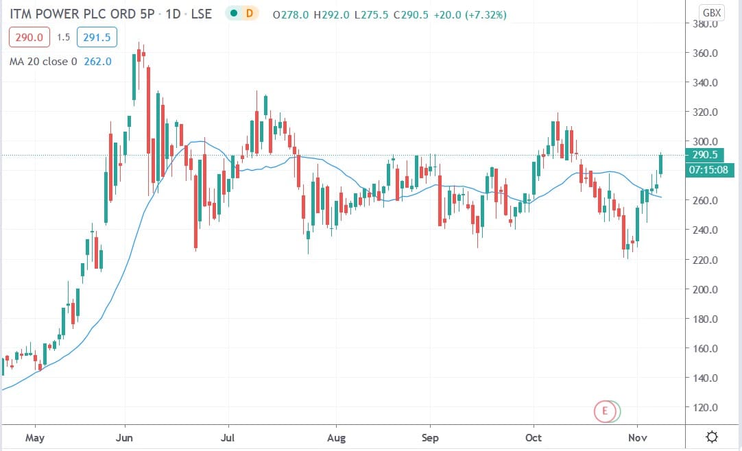 Tradingview chart of ITM Power share price 09112020