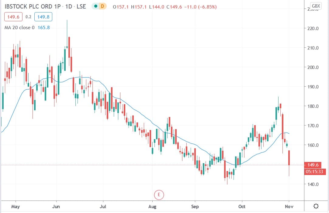 Tradingview chart of Ibstock share price 02112020