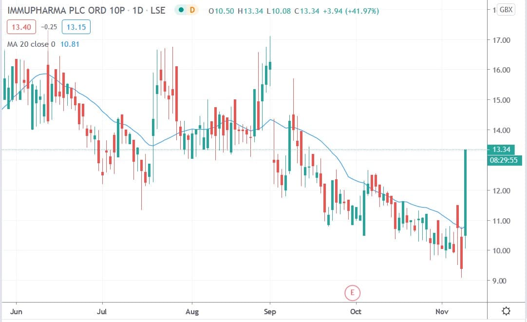 Tradingview chart of ImmuPharma share price 10112020