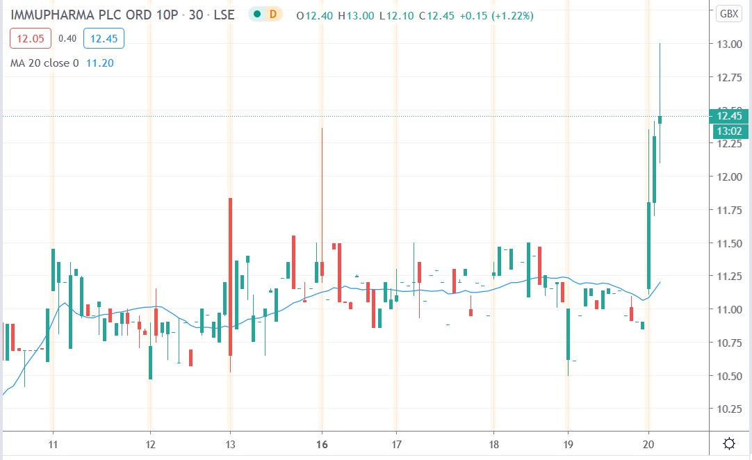 Tradingview chart of Immupharma share price 20112020