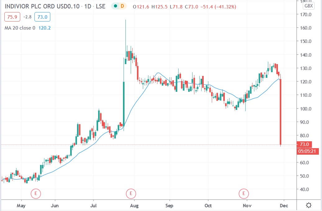 Tradingview chart of Indivior share price 27112020