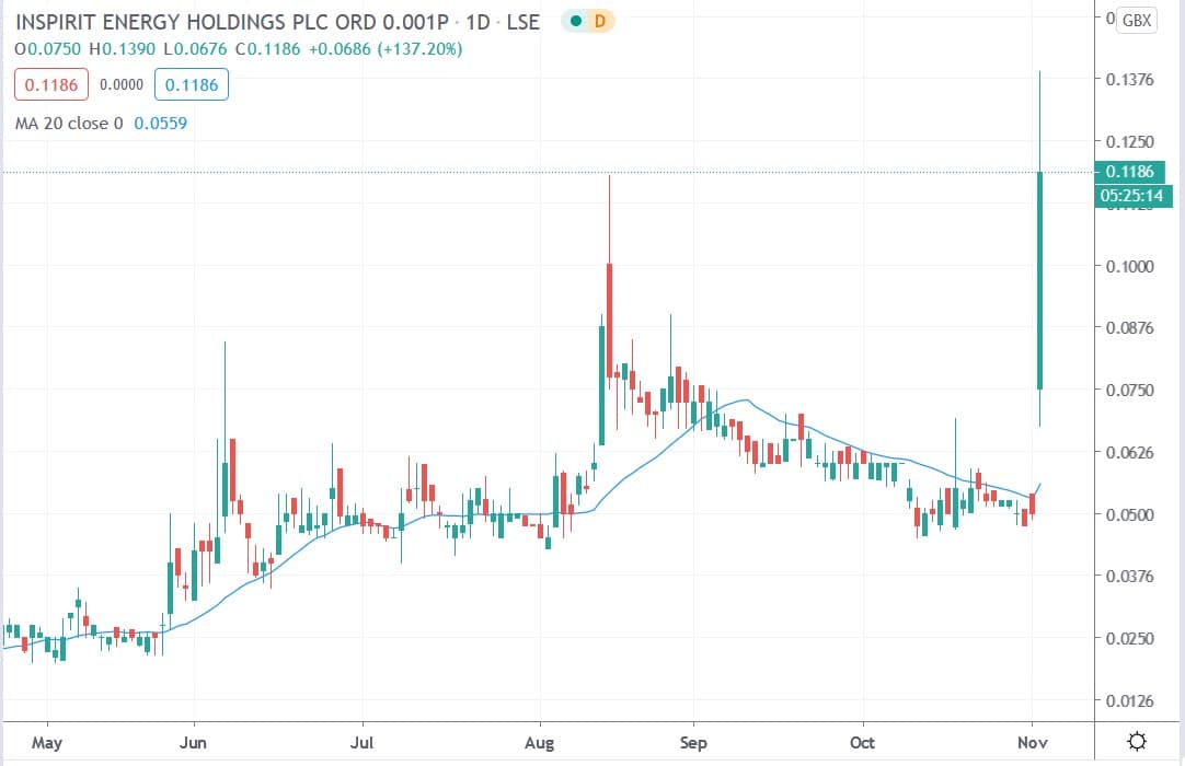 Tradingview chart of Inspirit Energy share price 03112020