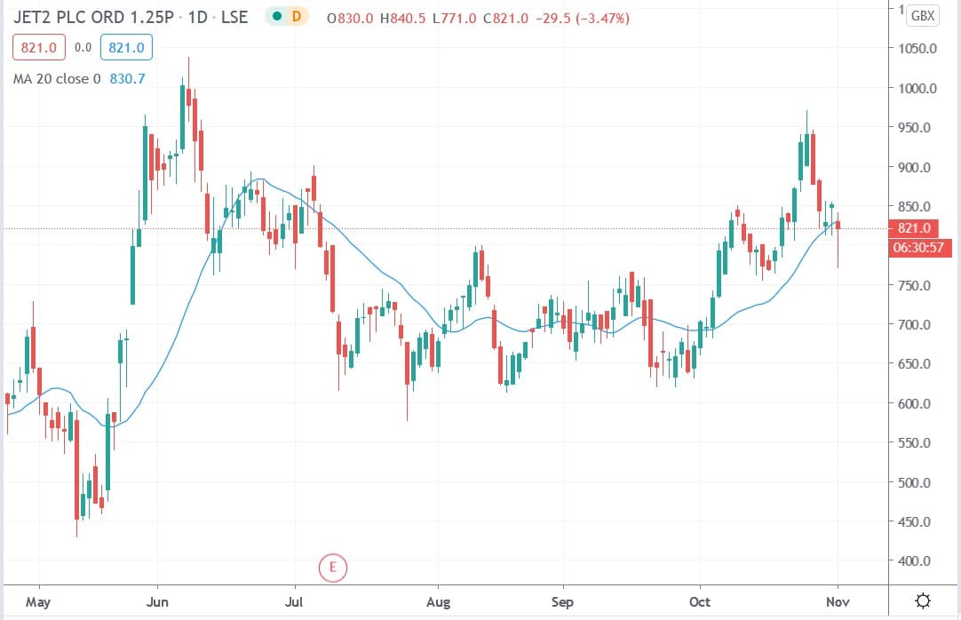 Tradingview chart of Jet2 share price 02112020