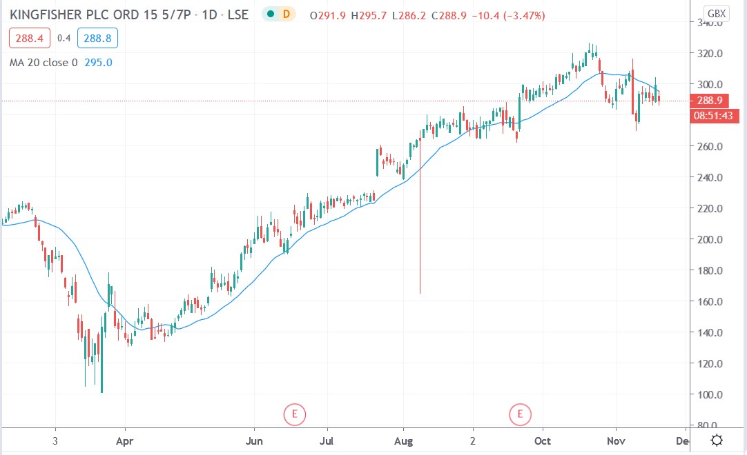 Tradingview chart of Kingfisher share price 19112020