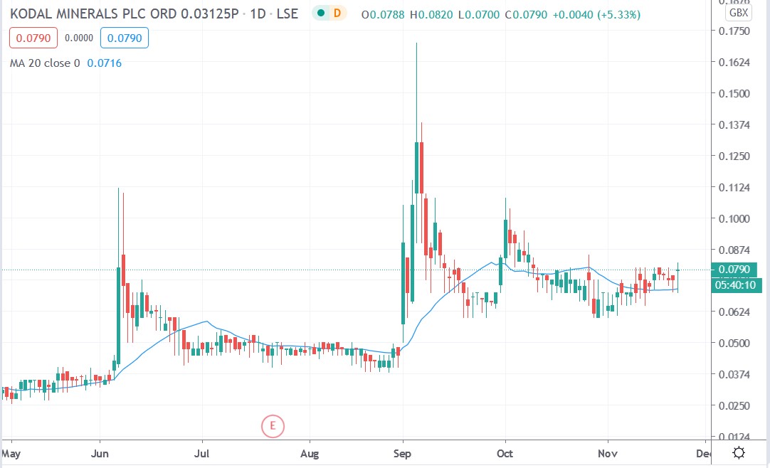 Tradingview chart of Kodal Minerals share price 23112020