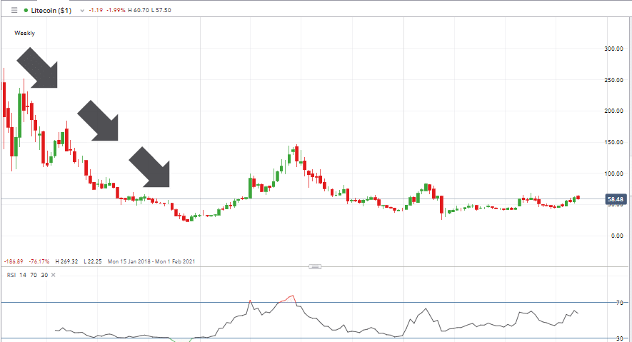 Litecoin Trading