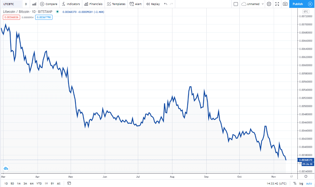 Litecoin vs Bitcoin