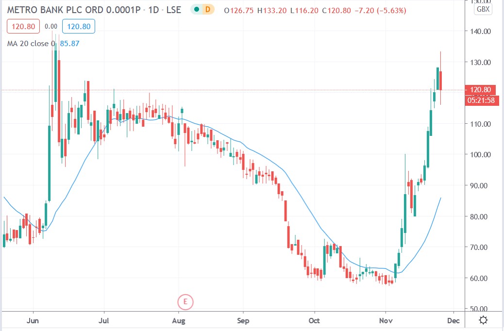 Tradingview chart of Metro Bank share price 25112020