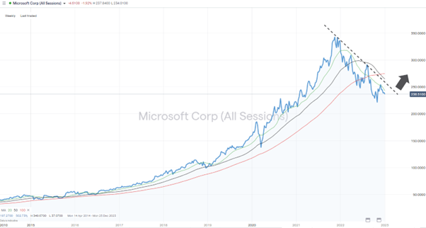 Microsoft Corp (NYSE: MSFT) – Weekly Price Chart – 2012-2023 