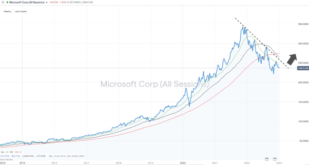 Microsoft Corp (NYSE: MSFT) – Weekly Price Chart – 2012-2023