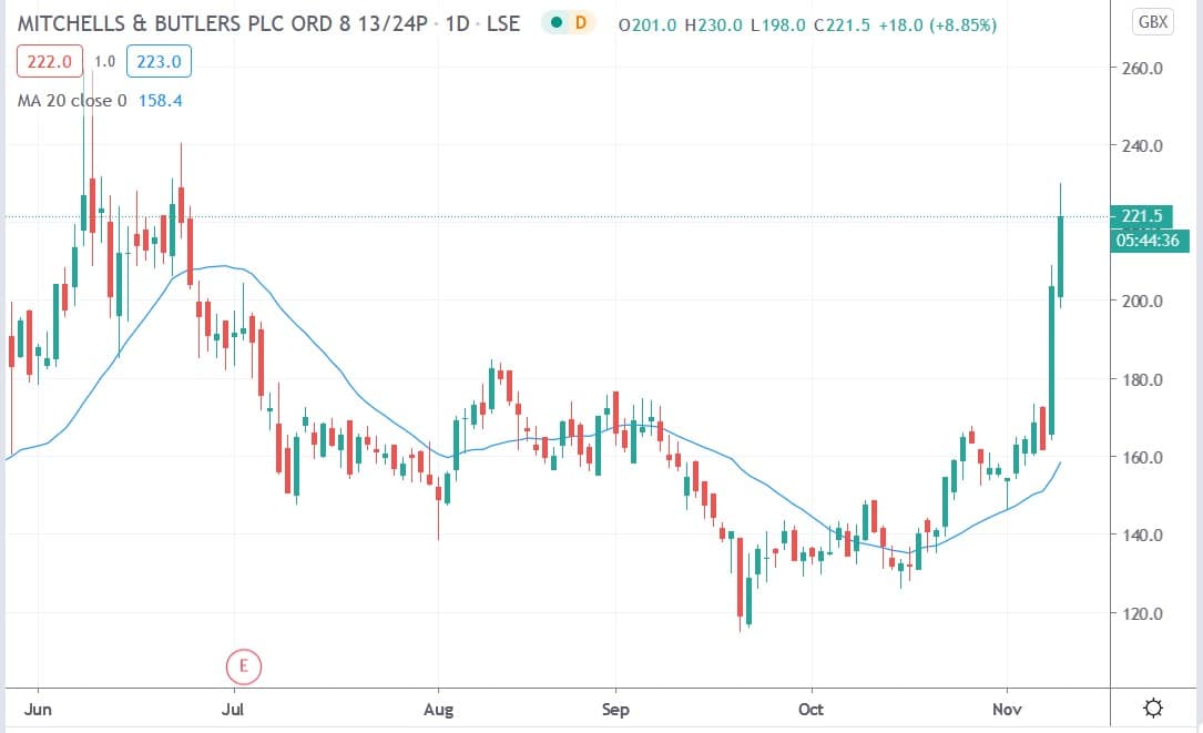 Tradingview chart of Mitchells & Butlers share price 10112020