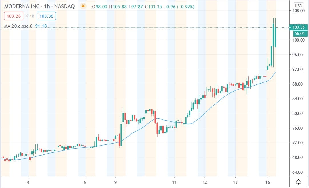 Tradingview chart of Moderna share price 16112020