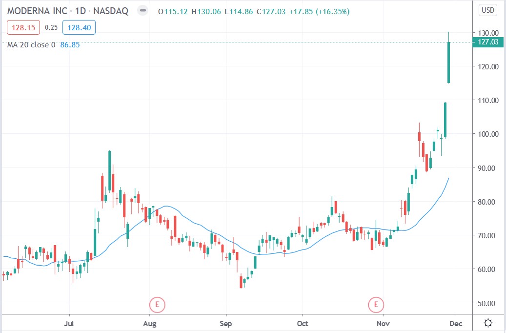 Tradingview chart of Moderna share price 29112020