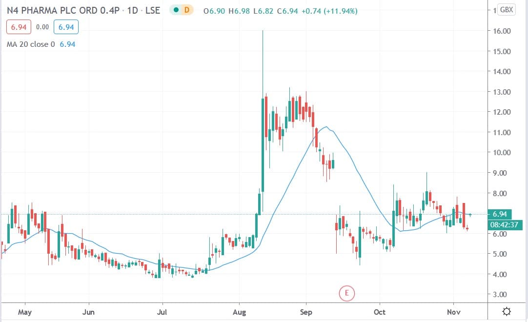 Tradingview chart of N4 Pharma share price 09112020