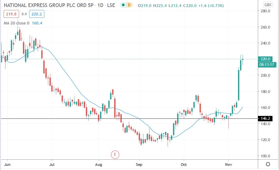 Tradingview chart of National Express share price 11112020