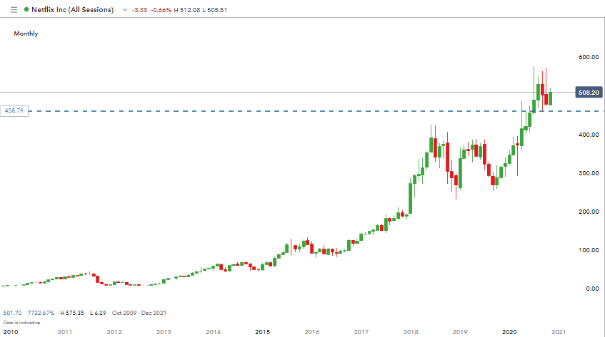 Netflix Share Price