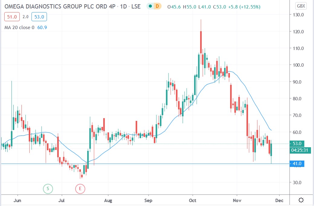 Tradingview chart of Omega Diagnostics share price 25112020