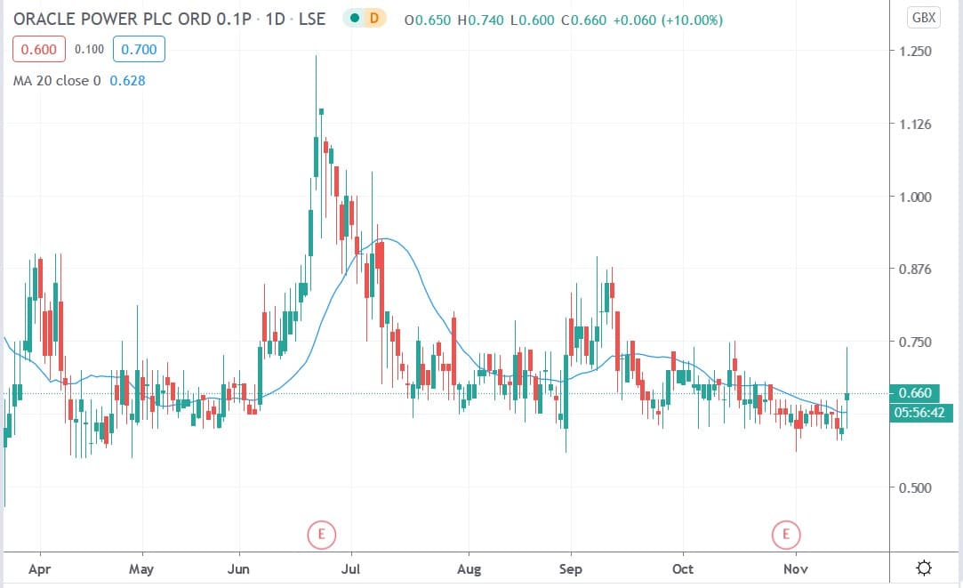 Tradingview chart of Oracle Power share price 16112020