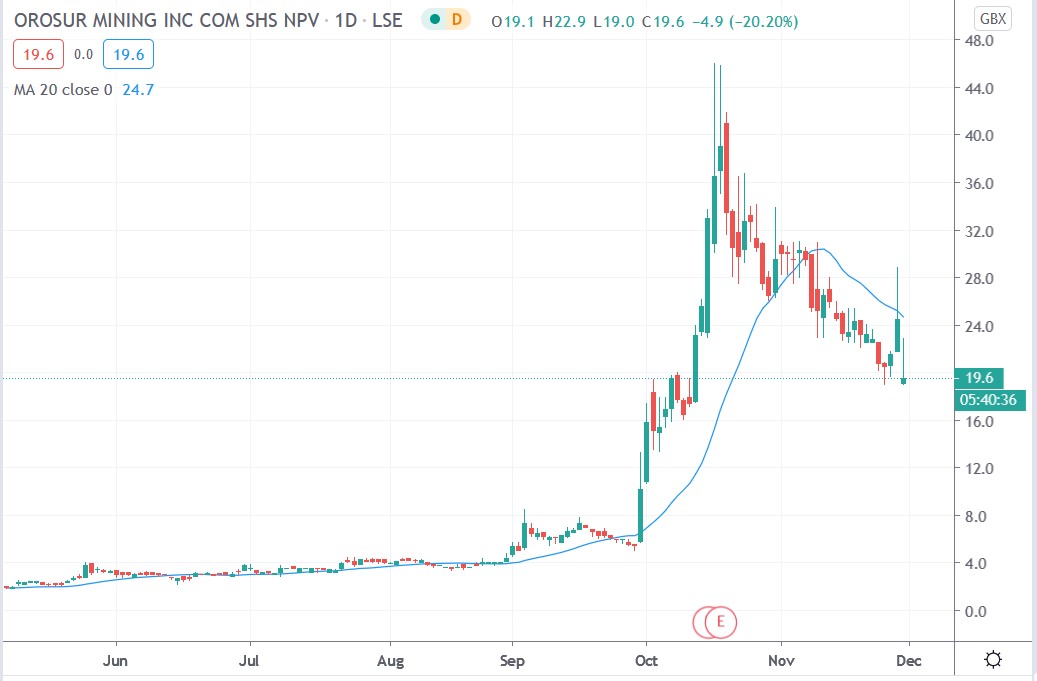 Tradingview chart of Orosur Mining share price 30112020