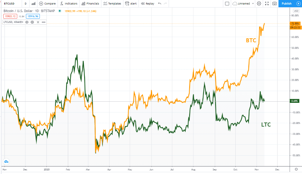 Pairs trading litecoin bitcoin