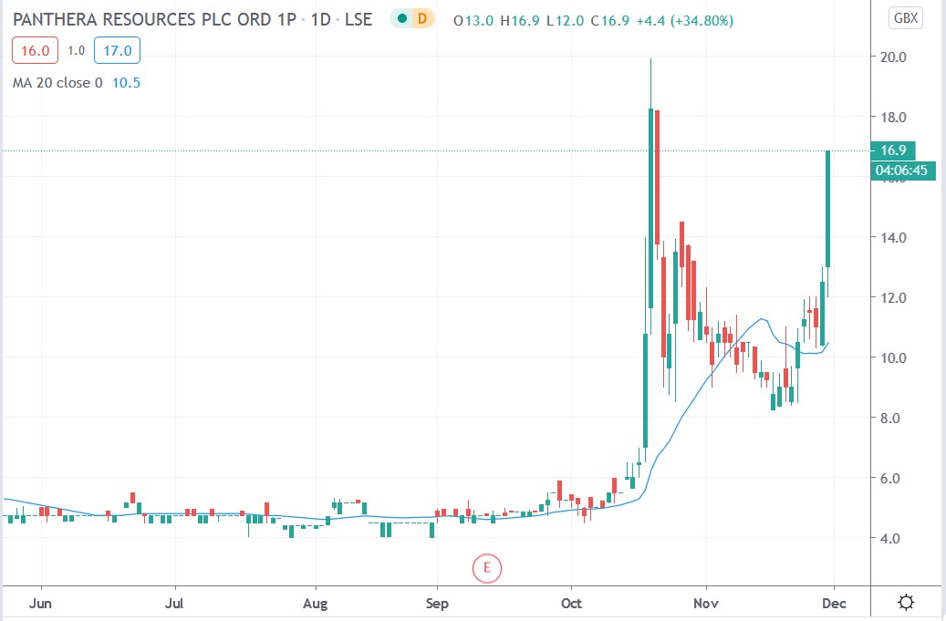 Tradingview chart of Panthera Resources share price 30112020